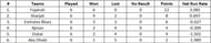 Emirates D10 League 2021 Points Table